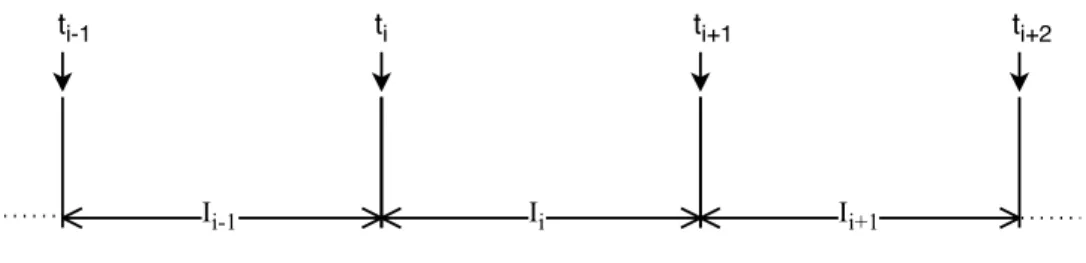 Figure 3.2: Time Diagram for Adaptive Timeout Strategy Algorithm 1 Adaptive Timeout Adjustment