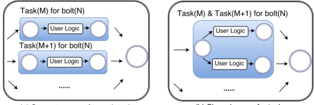 Figure 3.3: Modified Concurrency Model of Worker Process. (a) Default (original): Each task has an independent input buffer