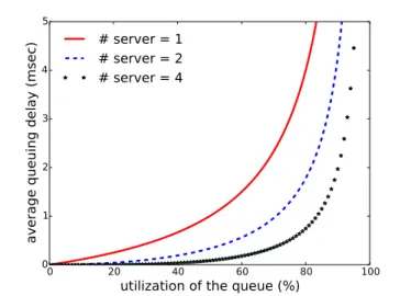 Figure 3.4 plots the variation of Qt avg with c and ρ. It shows that for a given queue utilization, increasing the number of servers for a queue will lead to lower queueing time.