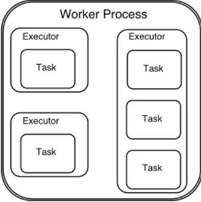 Figure 4.1: Relationship of Worker Process, Executor, Task