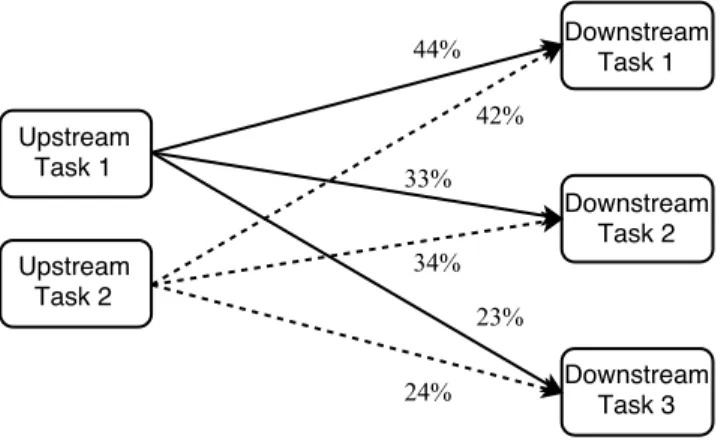 Figure 4.2: Asynchronous, Independent Load Adjustment of Upstream Tasks.