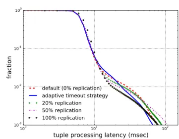 Figure 5.1: Latency Comparison between Adaptive Timeout Strategy and Replication Approach (spout-only replication).