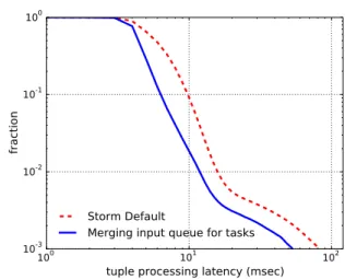 Figure 5.3: Latency Achieved by Improved Concurrency Model for Storm Worker.