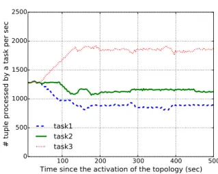 Figure 5.4: Load of different tasks from the same bolt changes over time. Faster tasks attract more load.