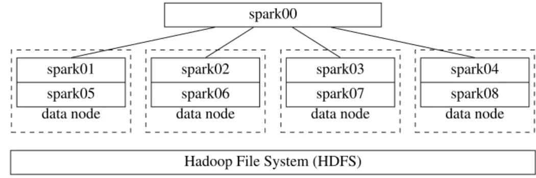 Figure 3: Spark cluster configuration for tests