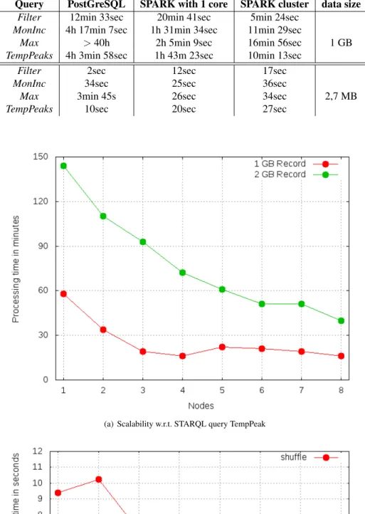 Table 1: Using PostGreSQL vs. SPARK SQL as backend for 1 GB &amp; 2,7 MB data Query PostGreSQL SPARK with 1 core SPARK cluster data size