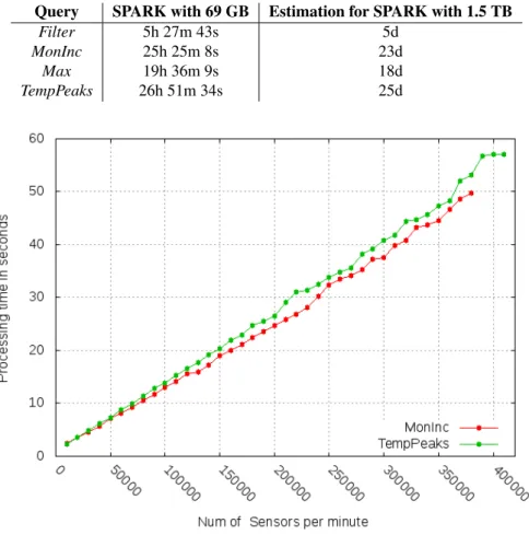 Table 2: Query answering times for SIEMENS measurement data Query SPARK with 69 GB Estimation for SPARK with 1.5 TB