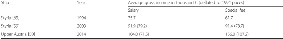 Table 1 Average income components