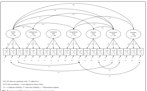 Fig. 1 Italian I COPPE 7-factor correlated-traits model
