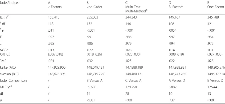 Table 2 Model Comparisons between the 7-factor correlated-traits model and alternative models
