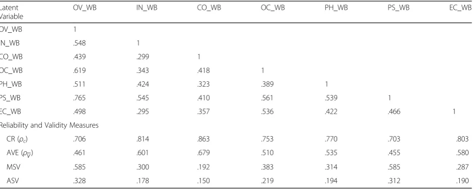 Table 3 Factor Correlations, Reliability and Validity Measures of the Italian I COPPE scale