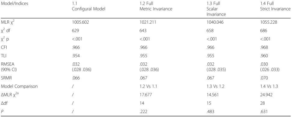 Table 4 Italian I COPPE scale Time invariance results (1st and 2nd wave)