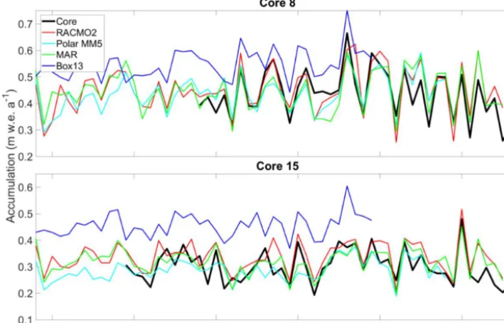 Figure 8. Accumulation record at GreenTrACS Core 8 and Core 15 (black) compared with RCM output from RACMO2 (red), Polar MM5(cyan), MAR (green), and Box13 (blue)