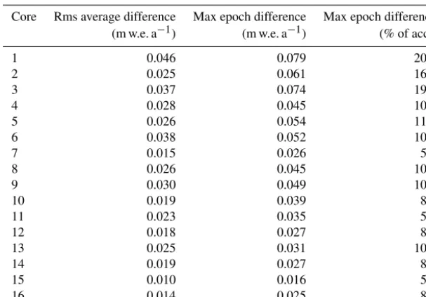 Table 2. Pearson correlation coefﬁcients between accumulation ratetime series from ﬁrn cores and co-located RCM output over theircommon time period∗.