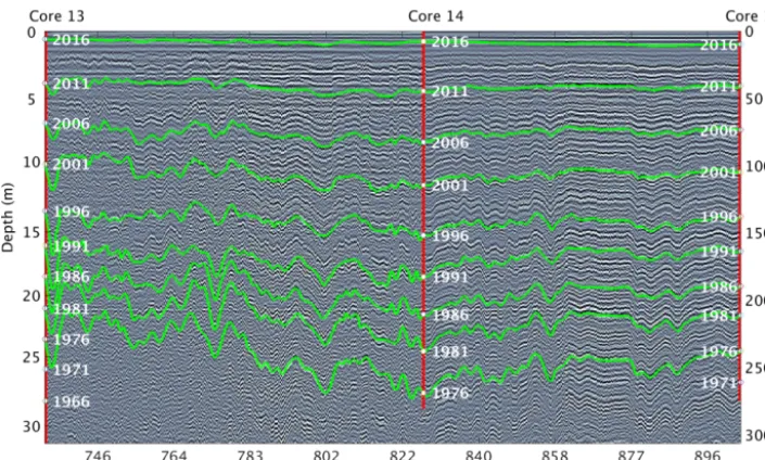 Figure 2. Radargram showing the top 32 m of the transect along the main 2017 traverse from Core 13 to Core 15