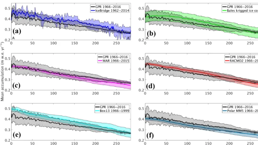 Figure 7. Average GreenTrACS GPR accumulation rates (black) compared with (a) IceBridge accumulation radar, (b) Bales09 kriged icecore map, (c) MAR, (d) RACMO2, (e) Box13, and (f) Polar MM5