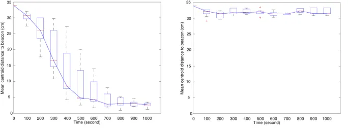 Figure 5: The !-algorithm with two and three failing robots