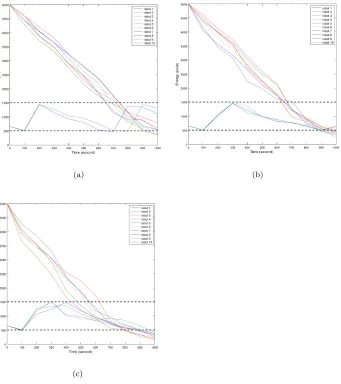 Figure 7: Figure 7(a) shows the energy of ten robots with two robots fail, ﬁgure 7(b) shows theenergy of ten robots with three robots fail using single nearest charger algorithm and ﬁgure7(c) shows the energy of ten robots with four robots fail