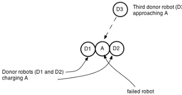 Figure 8: The illustration of shared nearest charger algorithm