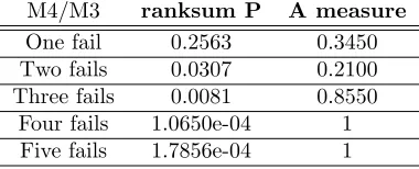 Table 8: P and A value for mean centroid distance on robots between M4 and M2 in 1000simulation seconds.