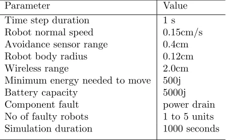 Table 2: Robot ﬁxed parameters for all simulations.