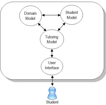Figure 1.2: Main components of an Intelligent Tutoring System