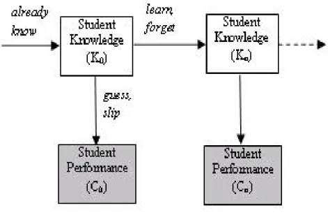Figure 1.2: A description of Bayesian Knowledge Tracing