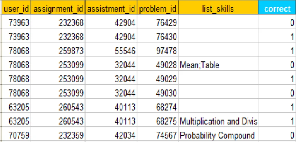 Figure 3.2: A snapshot of the ASSISTments data set