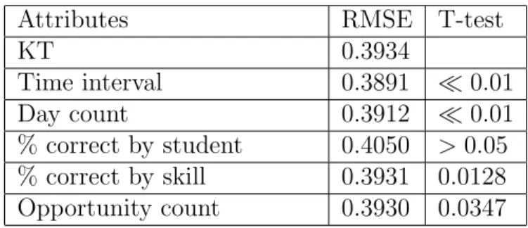 Table 3.1: RMSE results of KT vs. correction models at item level