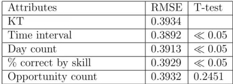 Table 3.3: RMSE results of KT vs. correction models at student level