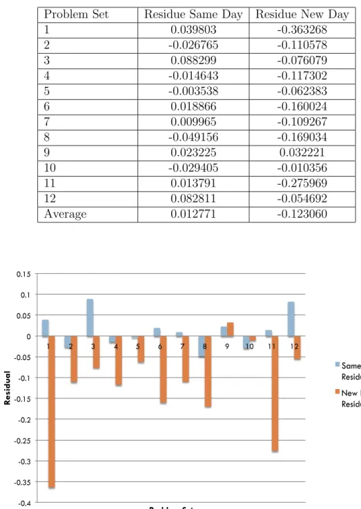 Table 4.1: Knowledge Tracing residual analysis Problem Set Residue Same Day Residue New Day