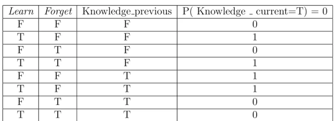 Table 4.2: The CPT for knowledge node