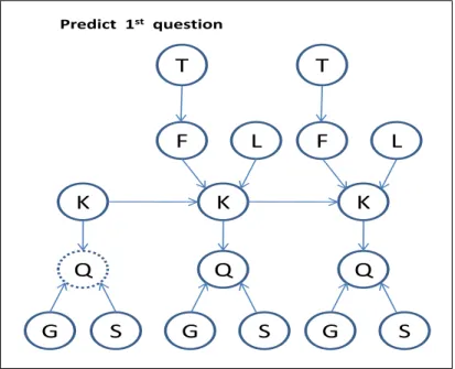 Figure 4.3: The process of entering evidence data - predict 1st question