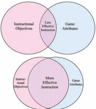 Figure 2 Instructional Effectiveness as Degree of Overlap among Instructional Objectives and Game  Attributes  