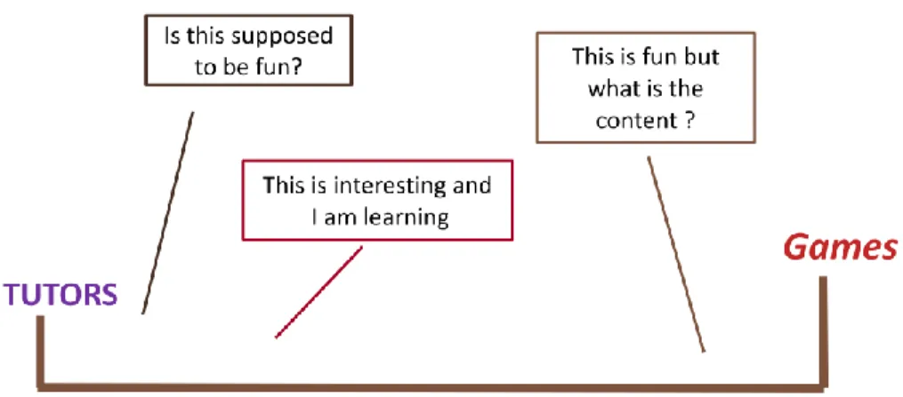 Figure 4 Finding optimal point in tutor-game space 