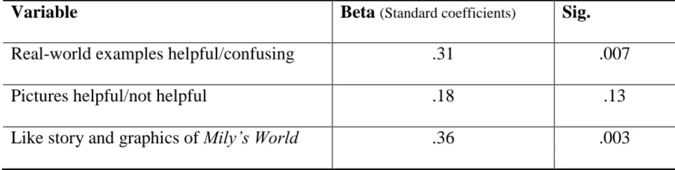 Table 1 Linear regression analysis, Dependent variable: like_Mily‟sWorld (R Square= 0.35) 