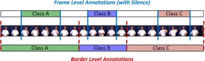 Figure 2. Difference between Strong Frame Level Annotations and Border Level Annotations.