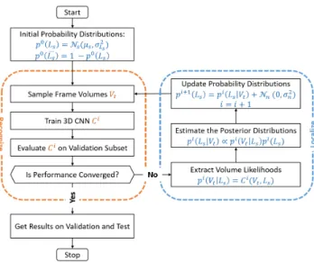 Figure 4. Initial Prior Distributions over an example video with three segments.