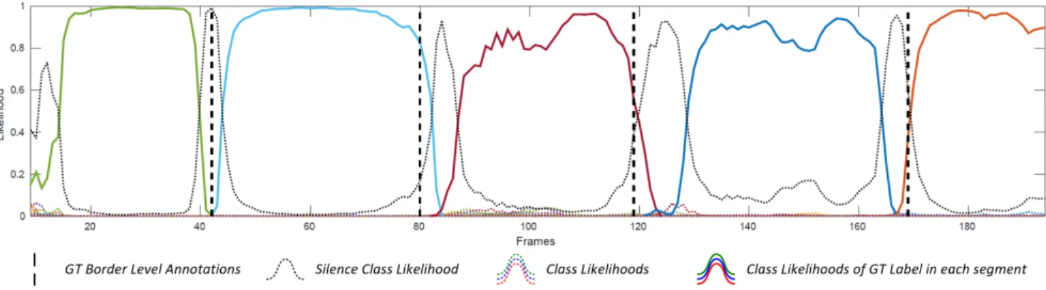 Figure 7. Recognition results on a validation sample (ConGD Validation Set Sample ID: 001/00012)