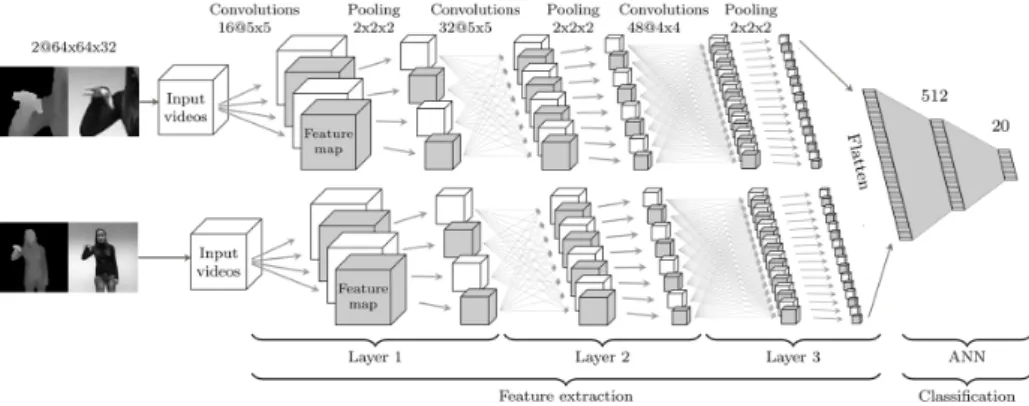Fig. 3. The architecture of the deep learning model.