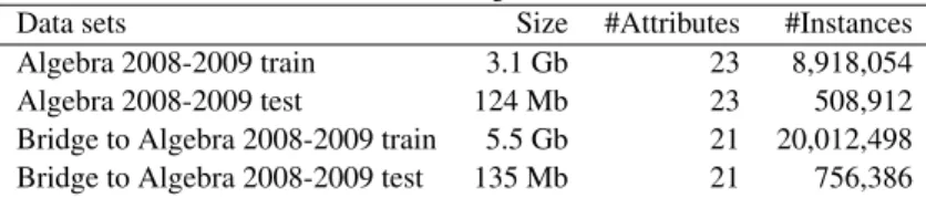 Table 1: KDD Challenge 2010 Data sets