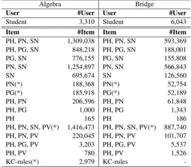 Table 2: Mapping educational data to User/Item in recommender systems