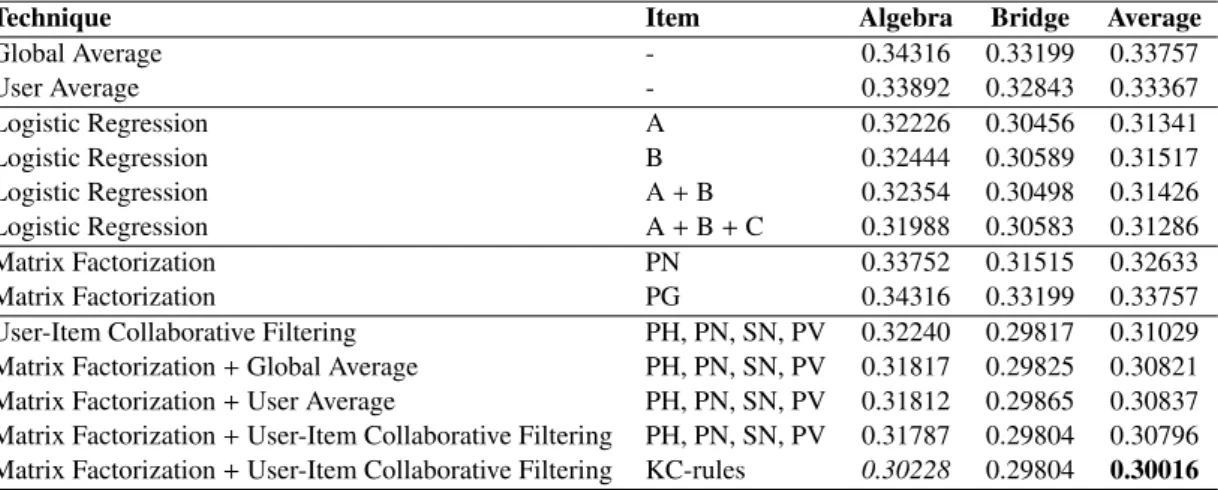 Table 3: Root mean squared error (RMSE) for diﬀerent methods using diﬀerent sets of attributes as items