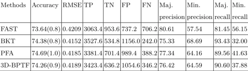 Table 2: Results of the Methods with Question as Unit to Predict Student Performance Methods Accuracy RMSE TP TN FP FN Maj