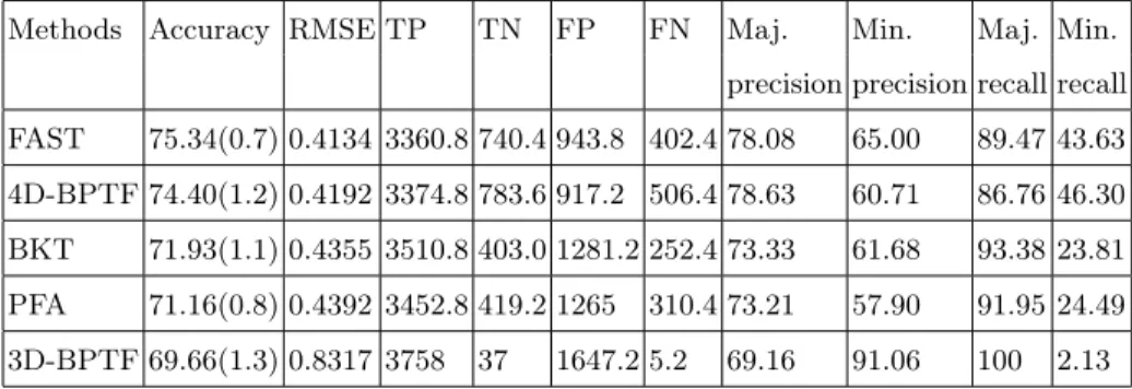 Table 3: Results of the Methods with Topic as Unit to Predict Student Performance Methods Accuracy RMSE TP TN FP FN Maj