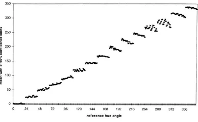 Figure 38. Weighted mean hue matches in CIELAB space with +-95% confidence limits.