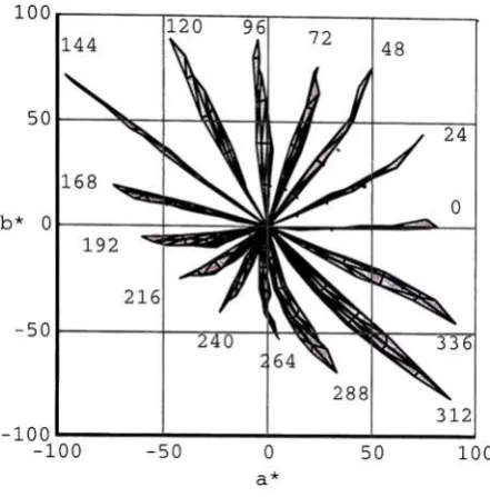 Figure 40.reference Loct of constant hue in CIELABa*-b* at different lightness levels.Dots represent colors.