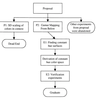 Figure 1. Progression of thesis research direction.