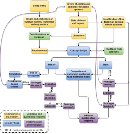 Figure 1.1: Research methodology