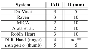 Fig. 1.µAngelo surgical system: (a) 3-digit surgical instrument and (b)sensory hand exoskeleton for remote control